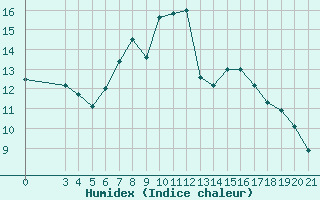 Courbe de l'humidex pour Bar