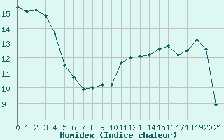 Courbe de l'humidex pour Adast (65)