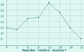 Courbe de l'humidex pour Syzran