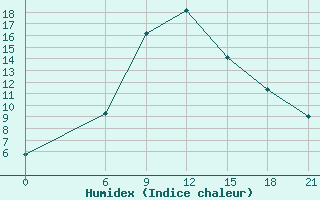 Courbe de l'humidex pour Divnoe