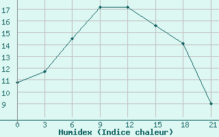 Courbe de l'humidex pour Kalac