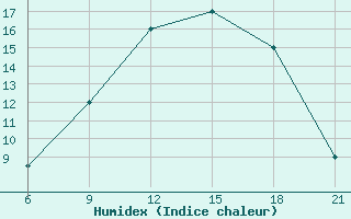 Courbe de l'humidex pour Elbasan