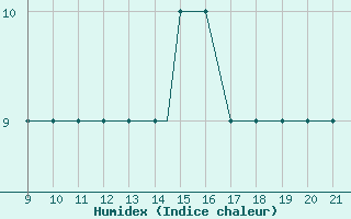 Courbe de l'humidex pour Donegal