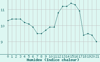 Courbe de l'humidex pour Bingley