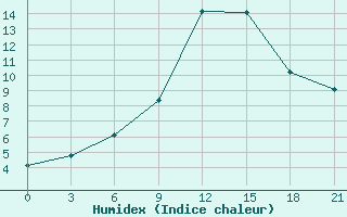 Courbe de l'humidex pour Toropets