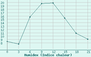 Courbe de l'humidex pour Komsomolski