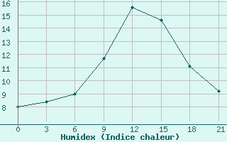 Courbe de l'humidex pour Kasserine