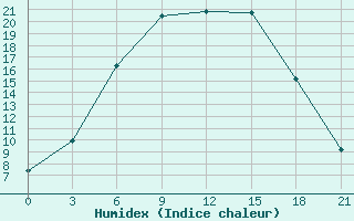 Courbe de l'humidex pour Velikie Luki