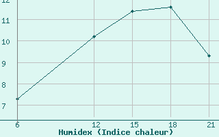 Courbe de l'humidex pour Sortland