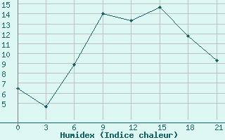 Courbe de l'humidex pour Khmel'Nyts'Kyi