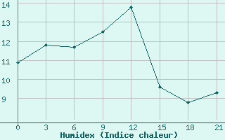 Courbe de l'humidex pour Medenine