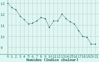 Courbe de l'humidex pour Kufstein