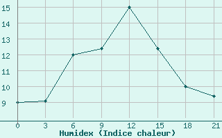 Courbe de l'humidex pour Ai-Petri