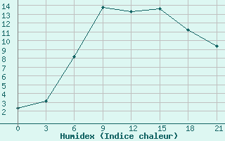 Courbe de l'humidex pour Polock