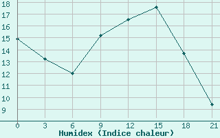 Courbe de l'humidex pour Shepetivka