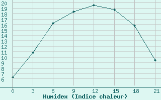 Courbe de l'humidex pour Ostaskov