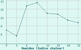 Courbe de l'humidex pour Padany