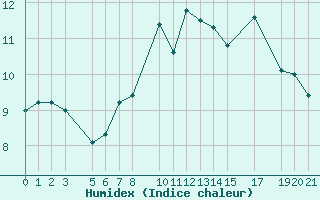 Courbe de l'humidex pour Vevey