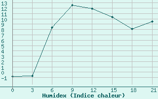 Courbe de l'humidex pour Maksatikha