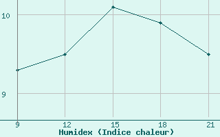 Courbe de l'humidex pour Skjaldthingsstadir