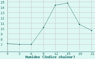 Courbe de l'humidex pour Campobasso