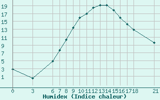 Courbe de l'humidex pour Akhisar