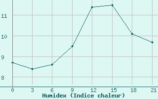 Courbe de l'humidex pour Rijeka / Omisalj