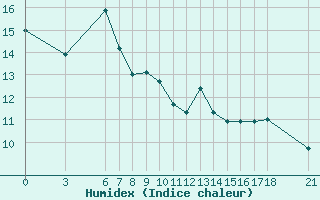 Courbe de l'humidex pour Sinop