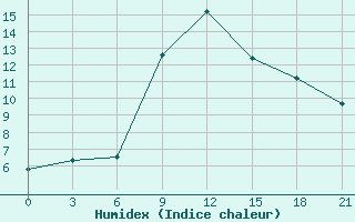 Courbe de l'humidex pour Gorki