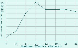 Courbe de l'humidex pour Krasnyy Kholm