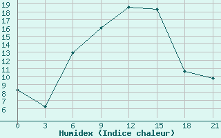 Courbe de l'humidex pour Radishchevo