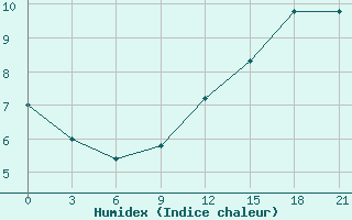 Courbe de l'humidex pour Campobasso