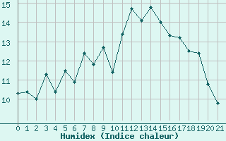 Courbe de l'humidex pour La Fretaz (Sw)