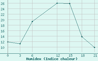 Courbe de l'humidex pour Pyrgela