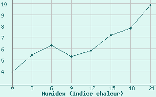 Courbe de l'humidex pour Smolensk