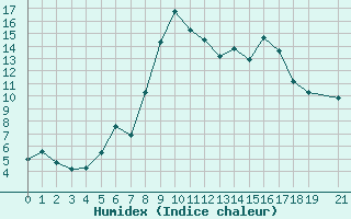 Courbe de l'humidex pour Dyranut