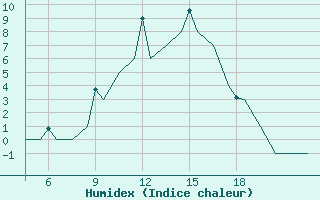 Courbe de l'humidex pour Pamplona (Esp)