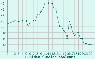 Courbe de l'humidex pour Cerepovec