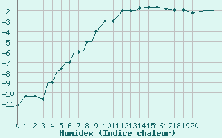 Courbe de l'humidex pour Ramstein
