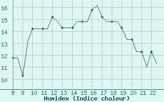 Courbe de l'humidex pour Newquay Cornwall Airport