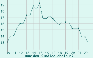 Courbe de l'humidex pour Waterford Airport