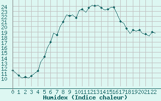 Courbe de l'humidex pour Szolnok