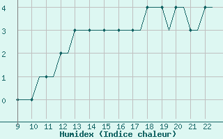 Courbe de l'humidex pour Biggin Hill