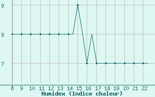 Courbe de l'humidex pour Newquay Cornwall Airport