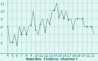 Courbe de l'humidex pour Bilbao (Esp)