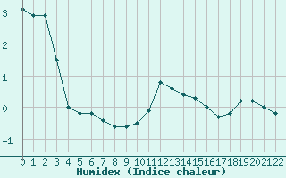 Courbe de l'humidex pour Neuhaus A. R.