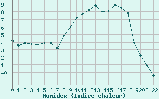 Courbe de l'humidex pour Muehlacker