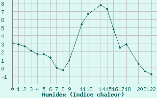 Courbe de l'humidex pour Diepenbeek (Be)