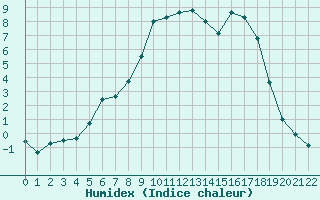 Courbe de l'humidex pour Hakadal