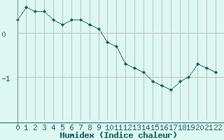 Courbe de l'humidex pour Stockholm Observatoriet